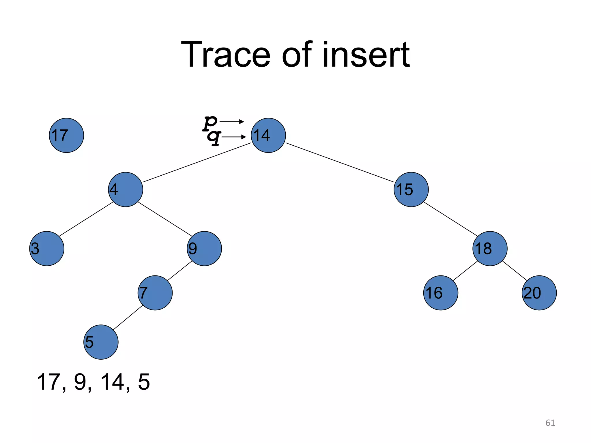 Trace of insert
17, 9, 14, 5
14
15
4
9
7
18
3
5
16 20
17
p
q
61
 