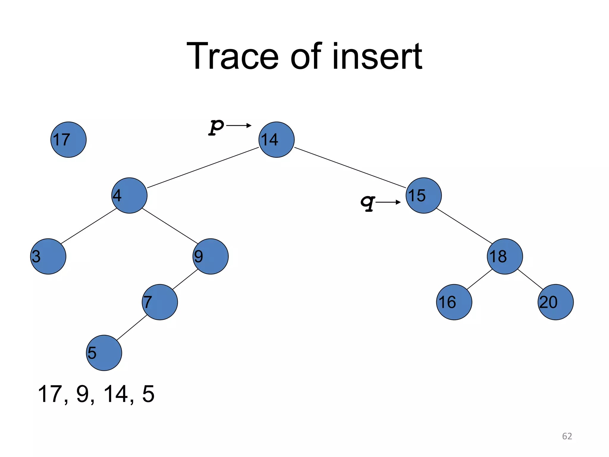 Trace of insert
17, 9, 14, 5
14
15
4
9
7
18
3
5
16 20
17
p
q
62
 