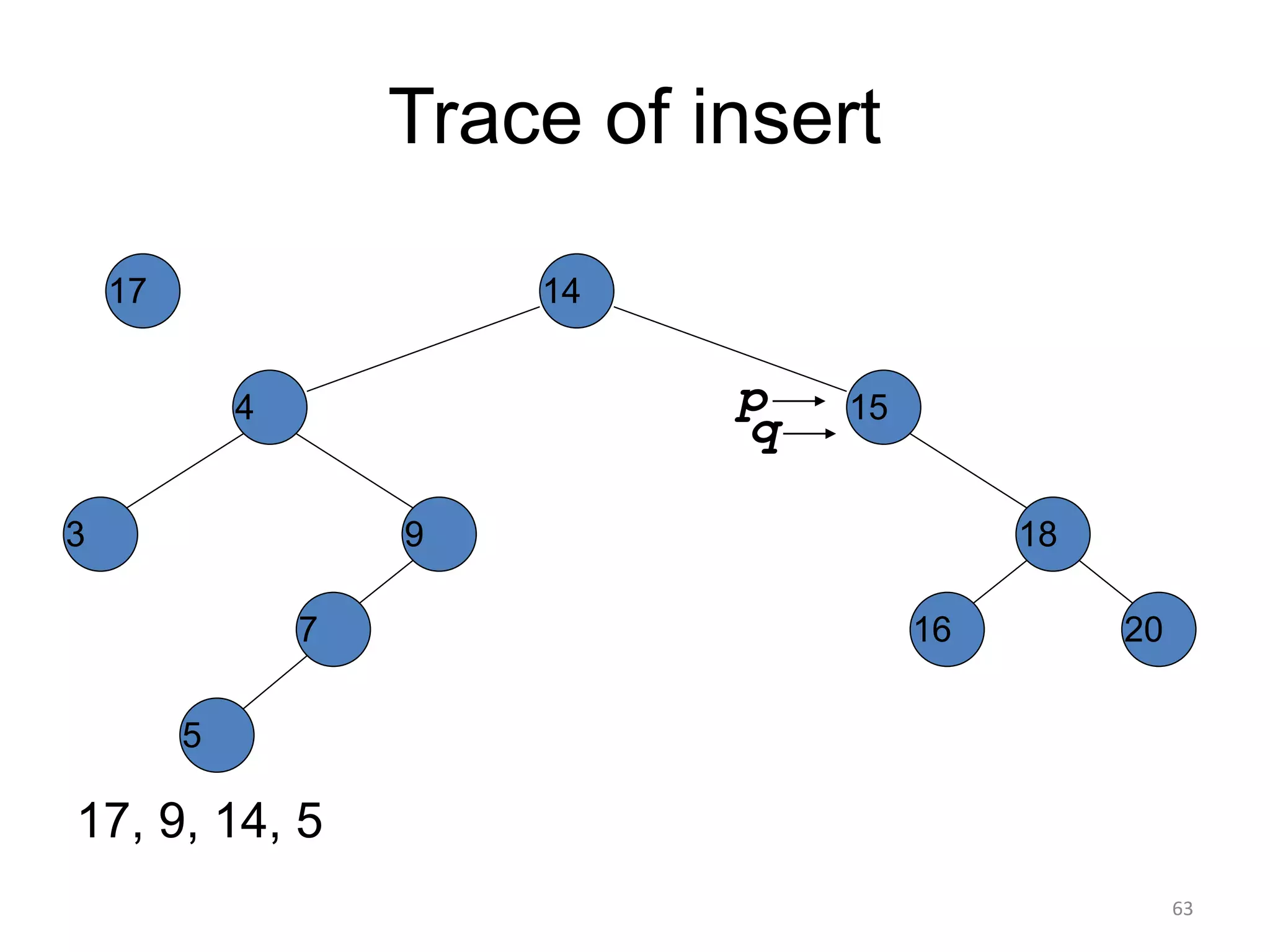Trace of insert
17, 9, 14, 5
14
15
4
9
7
18
3
5
16 20
17
p
q
63
 