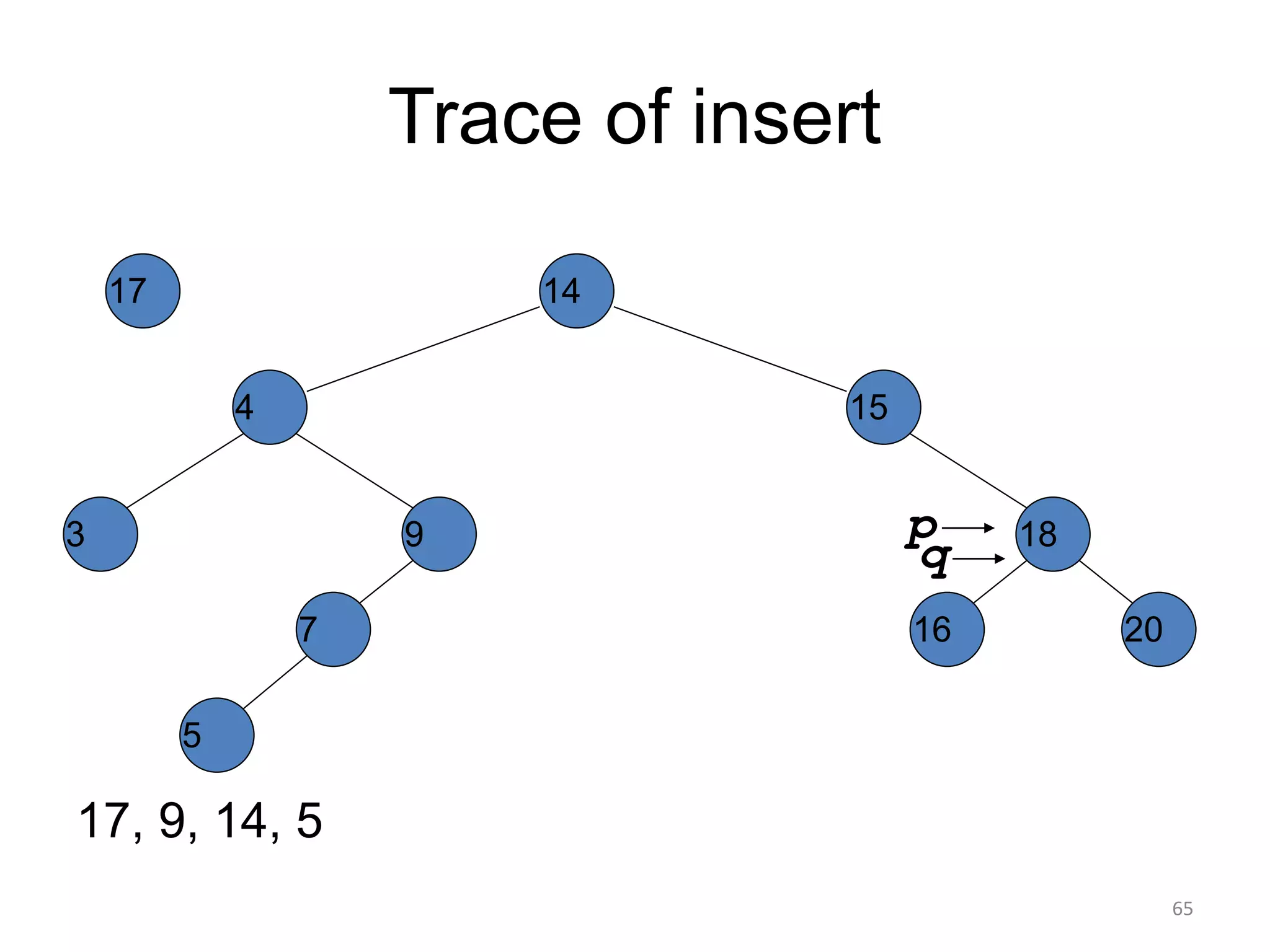 Trace of insert
17, 9, 14, 5
14
15
4
9
7
18
3
5
16 20
17
p
q
65
 