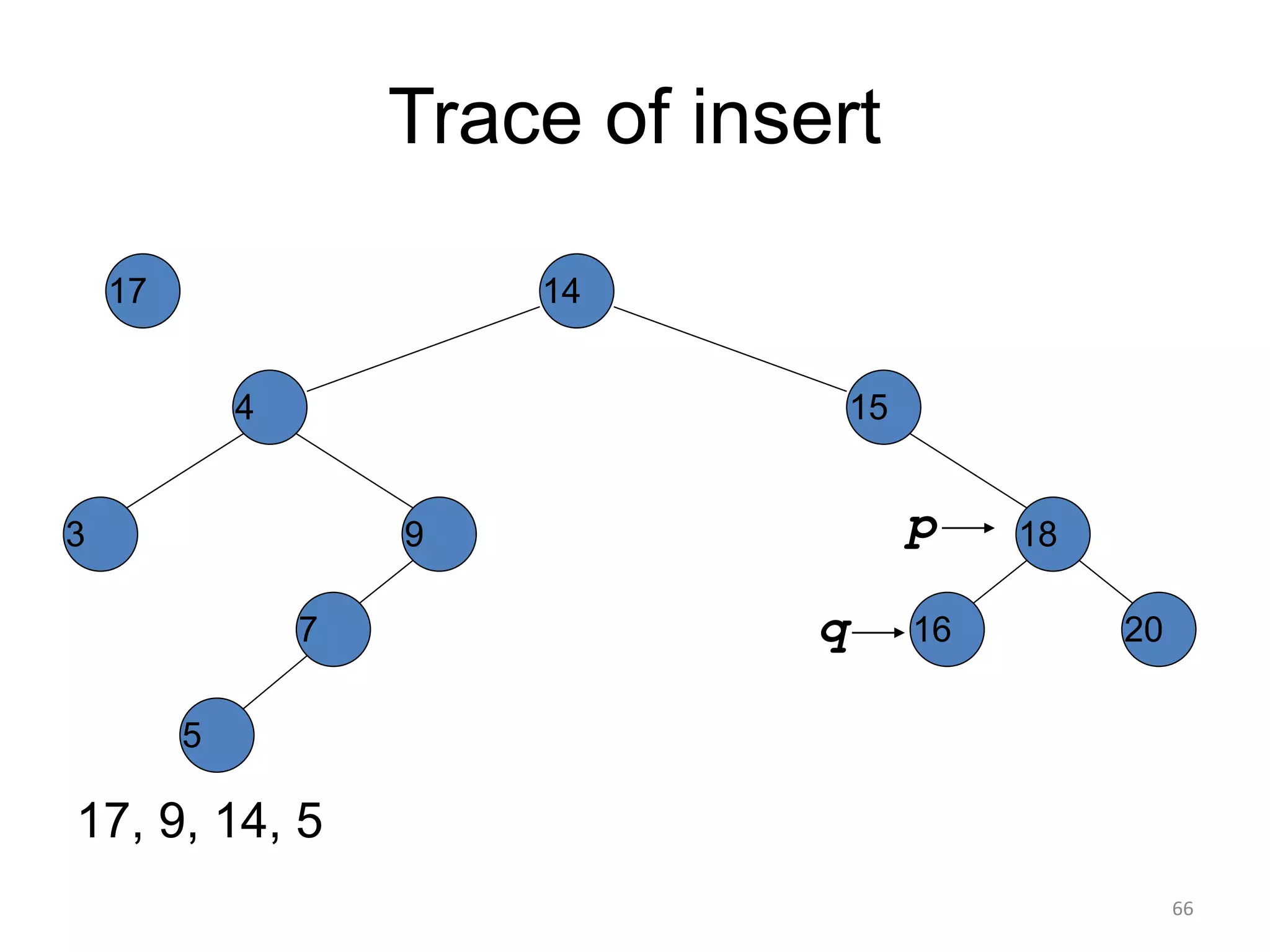 Trace of insert
17, 9, 14, 5
14
15
4
9
7
18
3
5
16 20
17
p
q
66
 