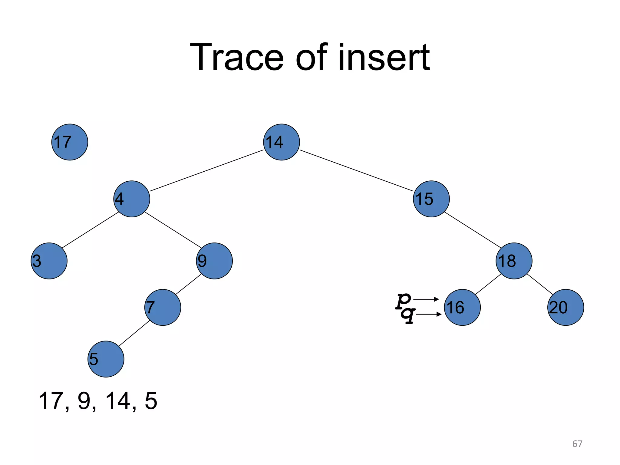 Trace of insert
17, 9, 14, 5
14
15
4
9
7
18
3
5
16 20
17
p
q
67
 
