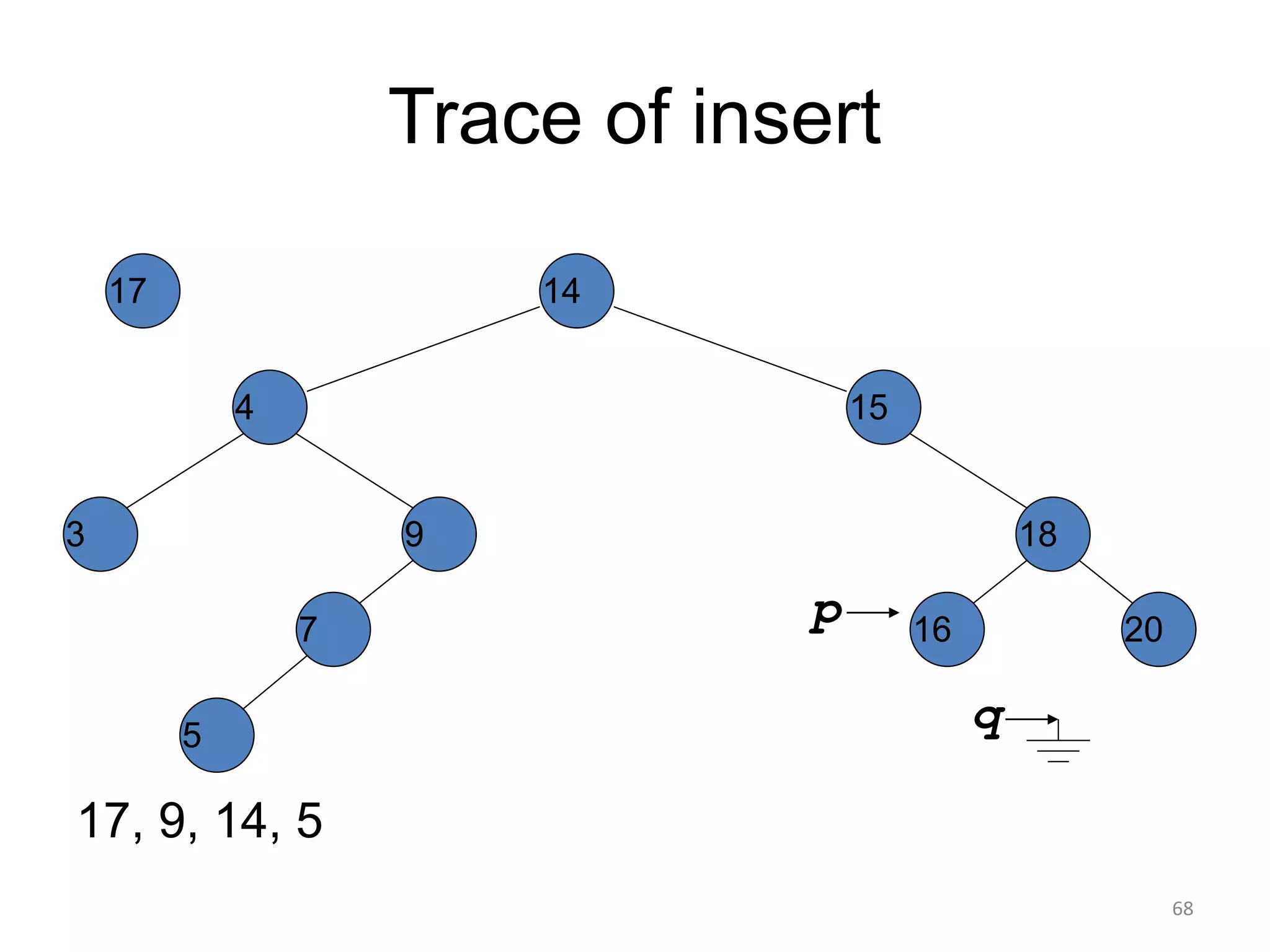 Trace of insert
17, 9, 14, 5
14
15
4
9
7
18
3
5
16 20
17
p
q
68
 