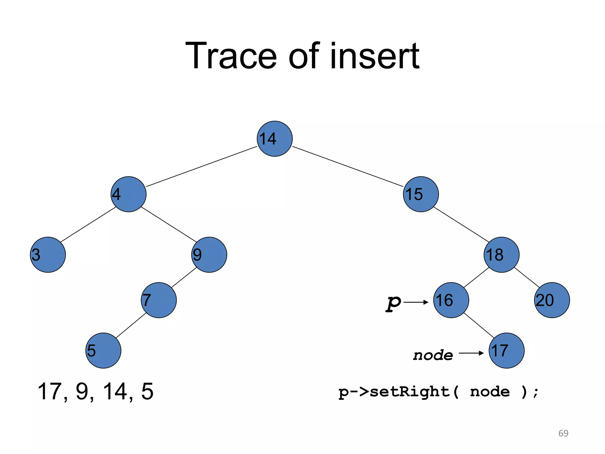 Trace of insert
17, 9, 14, 5
14
15
4
9
7
18
3
5
16 20
17
p
p->setRight( node );
node
69
 