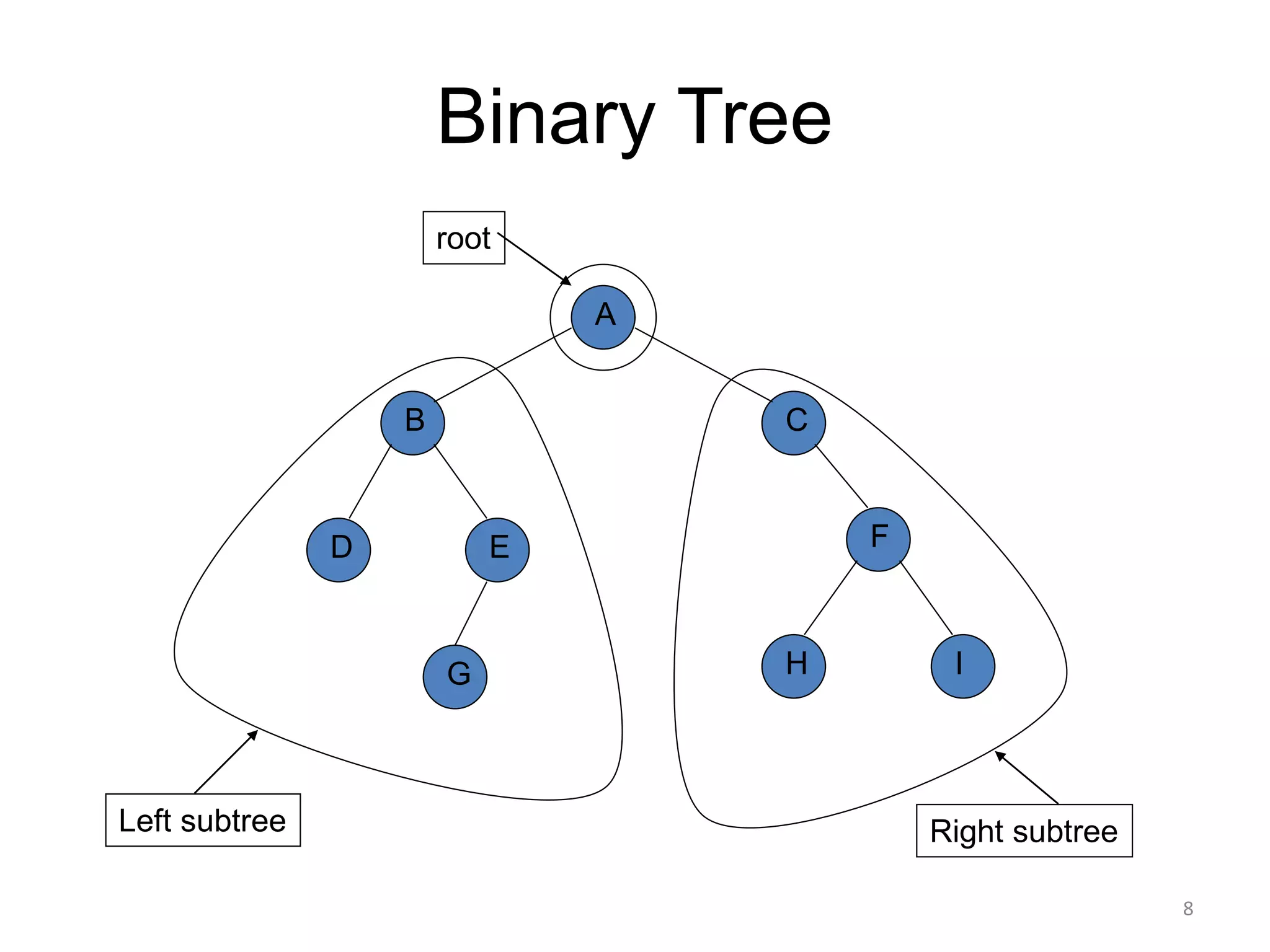 Binary Tree
A
B
D
H
C
E F
G I
Left subtree
root
Right subtree
8
 