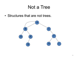 Not a Tree
• Structures that are not trees.
A
B
D
H
C
E F
G I
15
 