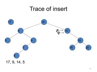 Trace of insert
17, 9, 14, 5
14
15
4
9
7
18
3
5
16 20
17
p
q
63
 
