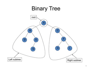Binary Tree
A
B
D
H
C
E F
G I
Left subtree
root
Right subtree
8
 