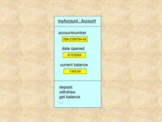myAccount : Account
098-2356784-45
accountnumber
deposit
withdraw
get balance
…
3/10/2004
date opened
1345.04
current balance
 
