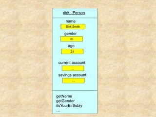 dirk : Person
Dirk Smith
name
getName
getGender
itsYourBirthday
…
m
gender
21
age
…
current account
…
savings account
 
