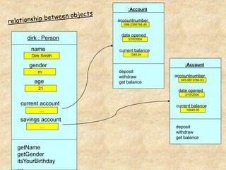 dirk : Person
Dirk Smith
name
getName
getGender
itsYourBirthday
…
m
gender
21
age
…
current account
…
savings account
:Account
045-5873784-53
accountnumber
deposit
withdraw
get balance
…
2/10/2004
date opened
10945.05
current balance
:Account
098-2356784-45
accountnumber
deposit
withdraw
get balance
…
3/10/2004
date opened
1345.04
current balance
 