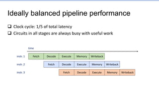 Ideally balanced pipeline performance
 Clock cycle: 1/5 of total latency
 Circuits in all stages are always busy with useful work
time
Fetch Writeback
Decode Execute Memory
Fetch Writeback
Decode Execute Memory
Fetch Writeback
Decode Execute Memory
instr. 1
instr. 2
instr. 3
 