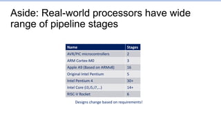 Aside: Real-world processors have wide
range of pipeline stages
Name Stages
AVR/PIC microcontrollers 2
ARM Cortex-M0 3
Apple A9 (Based on ARMv8) 16
Original Intel Pentium 5
Intel Pentium 4 30+
Intel Core (i3,i5,i7,…) 14+
RISC-V Rocket 6
Designs change based on requirements!
 