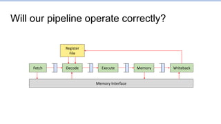 Will our pipeline operate correctly?
Fetch Writeback
Decode Execute Memory
Memory Interface
Register
File
 