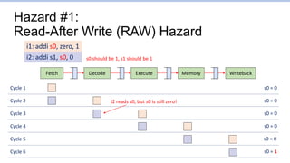 Hazard #1:
Read-After Write (RAW) Hazard
Fetch Writeback
Decode Execute Memory
i1: addi s0, zero, 1
i2: addi s1, s0, 0 s0 should be 1, s1 should be 1
Cycle 1 s0 = 0
Cycle 2 s0 = 0
Cycle 3 s0 = 0
Cycle 4 s0 = 0
Cycle 5 s0 = 0
Cycle 6 s0 = 1
i2 reads s0, but s0 is still zero!
 