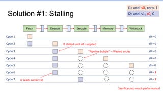 Solution #1: Stalling
Fetch Writeback
Decode Execute Memory
i1: addi s0, zero, 1
i2: addi s1, s0, 0
Cycle 1 s0 = 0
Cycle 2 s0 = 0
Cycle 3 s0 = 0
Cycle 4 s0 = 0
Cycle 5 s0 = 0
Cycle 6 s0 = 1
i2 stalled until s0 is applied
Cycle 7 s0 = 1
“Pipeline bubble” – Wasted cycles
Sacrifices too much performance!
i2 reads correct s0
 