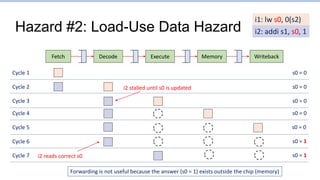 Hazard #2: Load-Use Data Hazard
Fetch Writeback
Decode Execute Memory
Cycle 1 s0 = 0
Cycle 2 s0 = 0
Cycle 3 s0 = 0
i2 stalled until s0 is updated
Forwarding is not useful because the answer (s0 = 1) exists outside the chip (memory)
i1: lw s0, 0(s2)
i2: addi s1, s0, 1
Cycle 4 s0 = 0
Cycle 5 s0 = 0
Cycle 6 s0 = 1
Cycle 7 s0 = 1
i2 reads correct s0
 