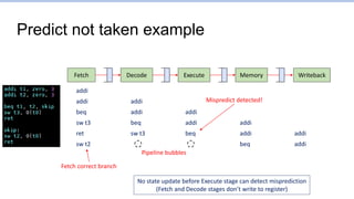 Predict not taken example
Fetch Writeback
Decode Execute Memory
addi
addi addi
addi addi
beq
addi addi
beq
sw t3
addi addi
beq
sw t3
ret
Pipeline bubbles
addi
beq
sw t2
Mispredict detected!
Fetch correct branch
No state update before Execute stage can detect misprediction
(Fetch and Decode stages don’t write to register)
 