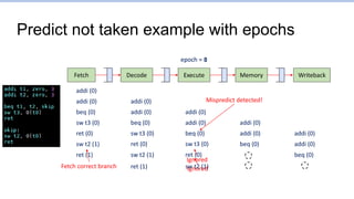Predict not taken example with epochs
Fetch Writeback
Decode Execute Memory
addi (0)
addi (0) addi (0)
addi (0) addi (0)
beq (0)
addi (0) addi (0)
beq (0)
sw t3 (0)
addi (0) addi (0)
beq (0)
sw t3 (0)
ret (0)
Mispredict detected!
Fetch correct branch
addi (0)
beq (0)
sw t2 (1) sw t3 (0)
ret (0)
epoch = 0
epoch = 1
Ignored
ret (1) beq (0)
sw t2 (1) ret (0)
Ignored
ret (1) sw t2 (1)
 