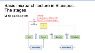 Basic microarchitecture in Bluespec:
The stages
 No pipelining yet!
Fetch Writeback
Decode Execute
rf
mem.iMem mem.dMem
f2d d2e e2m
nextpcQ
nextpcQ
Always enqueued by execute:
Either PC+4 or branch target
 