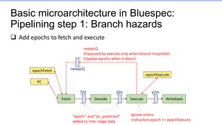 Basic microarchitecture in Bluespec:
Pipelining step 1: Branch hazards
 Add epochs to fetch and execute
Fetch Writeback
Decode Execute
PC
epochFetch
epochExecute
f2d d2e e2m
nextpcQ
nextpcQ
Enqueued by execute only when branch mispredict
(Update epochs when it does!)
“epoch” and “pc_predicted”
added to inter-stage data
Ignore unless
instruction.epoch == epochExecute
 