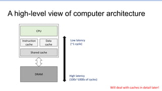 A high-level view of computer architecture
CPU
Instruction
cache
Data
cache
Shared cache
DRAM
Low latency
(~1 cycle)
High latency
(100s~1000s of cycles)
Will deal with caches in detail later!
 