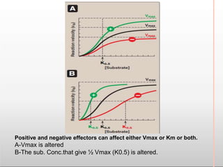 Positive and negative effectors can affect either Vmax or Km or both.
A-Vmax is altered
B-The sub. Conc.that give ½ Vmax (K0.5) is altered.
 