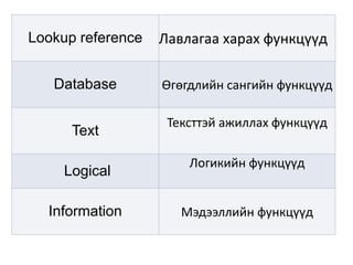 Lookup reference Лавлагаа харах функцүүд
Database Өгөгдлийн сангийн функцүүд
Text
Тексттэй ажиллах функцүүд
Logical
Логикийн функцүүд
Information Мэдээллийн функцүүд
 