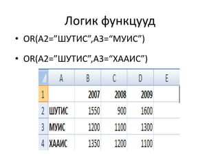 Логик функцууд
• OR(A2=”ШУТИС”,A3=“МУИС”)
• OR(A2=”ШУТИС”,A3=“ХААИС”)
 