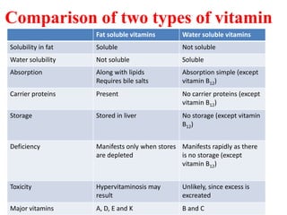 Comparison of two types of vitamin
                    Fat soluble vitamins        Water soluble vitamins
Solubility in fat   Soluble                     Not soluble
Water solubility    Not soluble                 Soluble
Absorption          Along with lipids           Absorption simple (except
                    Requires bile salts         vitamin B12)
Carrier proteins    Present                     No carrier proteins (except
                                                vitamin B12)
Storage             Stored in liver             No storage (except vitamin
                                                B12)


Deficiency          Manifests only when stores Manifests rapidly as there
                    are depleted               is no storage (except
                                               vitamin B12)


Toxicity            Hypervitaminosis may        Unlikely, since excess is
                    result                      excreated
Major vitamins      A, D, E and K               B and C
 