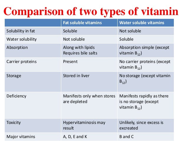 What Is The Difference Between Fat And Water Soluble Vitamins 99