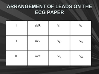 ARRANGEMENT OF LEADS ON THEARRANGEMENT OF LEADS ON THE
ECG PAPERECG PAPER
 