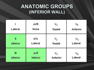ANATOMIC GROUPSANATOMIC GROUPS
(INFERIOR WALL)(INFERIOR WALL)
 