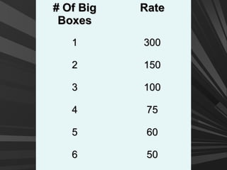 # Of Big# Of Big
BoxesBoxes
RateRate
11 300300
22 150150
33 100100
44 7575
55 6060
66 5050
 