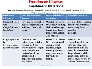 Foodborne Illnesses
Food-borne Infections
Ref. Ellie Whitney and Sharon Rady Rolfes; Under standing Nutrition, Twelfth Edition. 2011,
2008 Wadsworth, Cengage Learning
Foodborne
Infections
Most Frequent Food
Sources
Onset and General
Symptoms
Prevention Methods
Campylobacteri
osis
Campylobacter
bacterium
Raw and undercooked
poultry, unpasturized
milk, contaminated
water
Onset: 2 to 5 days.
Diarrhea, vomiting,
abdominal cramps,
fever; sometimes
bloody stools; lasts
2 to 10 days
Cook foods thoroughly;
use pasteurized milk;
use sanitary food-
handling
methods.
Cryptosporidios
is
Crytosporidium
parvum parasite
Contaminated
swimming or drinking
water, even from
treated sources; highly
chlorine-resistant;
contaminated raw
produce and
unpasteurized juices
and ciders
Onset: 2 to 10 days.
Diarrhea, stomach
cramps, upset
stomach, slight
fever; symptoms
may come and go
for weeks or
months
Wash all raw
vegetables and fruits
before peeling; use
pasteurized milk and
juice; do not swallow
drops of water while
using pools, hot tubs,
ponds, lakes, rivers, or
streams for recreation.
Dr. Siham Gritly 20
 