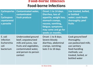 Food-borne Illnesses
Food-borne Infections
Cyclosporias
is
Cyclospora
cayetanensi
s parasite
Contaminated water,
contaminated
fresh produce
Onset: 1 to 14 days.
Diarrhea, loss of
appetite, weight loss,
stomach cramps,
nausea, vomiting,
fatigue; symptoms
may come and go for
weeks or months.
Use treated, boiled,
or bottled
water; cook foods
thoroughly; peel
fruits
E. coli
infection
Escherichia
coli
bacterium
Undercooked ground
beef, unpasteurized
milk and juices, raw
fruits and vegetables,
contaminated water,
and person-to person
contact
Onset: 1 to 8 days.
Severe bloody
diarrhea, abdominal
cramps, vomiting;
lasts 5 to 10 days
Cook ground beef
thoroughly;
use pasteurized milk;
use sanitary
food-handling
methods; use
treated, boiled, or
bottled water
Dr. Siham Gritly 21
 