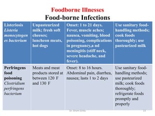 Foodborne Illnesses
Food-borne Infections
Listeriosis
Listeria
monocytogen
es bacterium
Unpasteurized
milk; fresh soft
cheeses;
luncheon meats,
hot dogs
Onset: 1 to 21 days.
Fever, muscle aches;
nausea, vomiting, blood
poisoning, complications
in pregnancy,a nd
meningitis (stiff neck,
severe headache, and
fever).
Use sanitary food-
handling methods;
cook foods
thoroughly; use
pasteurized milk
Perfringens
food
poisoning
Clostridium
perfringens
bacterium
Meats and meat
products stored at
between 120 F
and 130 F
Onset: 8 to 16 hours.
Abdominal pain, diarrhea,
nausea; lasts 1 to 2 days
Use sanitary food-
handling methods;
use pasteurized
milk; cook foods
thoroughly;
refrigerate foods
promptly and
properly
Dr. Siham Gritly 23
 