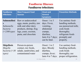 Foodborne Illnesses
Foodborne Infections
Foodborne
Infections
Most Frequent Food
Sources
Onset and
General
Symptoms
Prevention Methods
Salmonellosi
s
Salmonella
bacteria
(>2300 types
Raw or undercooked
eggs, meats, poultry, raw
milk and other dairy
products, shrimp, frog
legs, yeast, coconut,
pasta, and chocolate
Onset: 1 to 3
days. Fever,
vomiting,
abdominal
cramps,
diarrhea;
lasts 4 to 7 days;
can be fatal.
Use sanitary food-
handling methods;
use pasteurized milk;
cook foods
thoroughly;
refrigerate foods
promptly and
properly.
Shigellosis
Shigella
bacteria (>30
types)
Person-to-person
contact, raw foods,
salads, sandwiches, and
contaminated water
Onset: 1 to 2
days. Bloody
diarrhea,
cramps, fever;
lasts 4 to 7 days.
Use sanitary food-
handling methods;
cook foods
thoroughly; use
proper refrigeration.
Dr. Siham Gritly 24
 