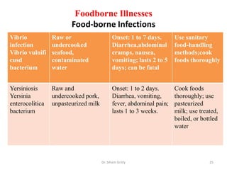 Foodborne Illnesses
Food-borne Infections
Vibrio
infection
Vibrio vulnifi
cusd
bacterium
Raw or
undercooked
seafood,
contaminated
water
Onset: 1 to 7 days.
Diarrhea,abdominal
cramps, nausea,
vomiting; lasts 2 to 5
days; can be fatal
Use sanitary
food-handling
methods;cook
foods thoroughly
Yersiniosis
Yersinia
enterocolitica
bacterium
Raw and
undercooked pork,
unpasteurized milk
Onset: 1 to 2 days.
Diarrhea, vomiting,
fever, abdominal pain;
lasts 1 to 3 weeks.
Cook foods
thoroughly; use
pasteurized
milk; use treated,
boiled, or bottled
water
Dr. Siham Gritly 25
 