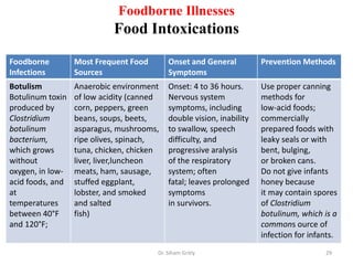 Foodborne Illnesses
Food Intoxications
Foodborne
Infections
Most Frequent Food
Sources
Onset and General
Symptoms
Prevention Methods
Botulism
Botulinum toxin
produced by
Clostridium
botulinum
bacterium,
which grows
without
oxygen, in low-
acid foods, and
at
temperatures
between 40°F
and 120°F;
Anaerobic environment
of low acidity (canned
corn, peppers, green
beans, soups, beets,
asparagus, mushrooms,
ripe olives, spinach,
tuna, chicken, chicken
liver, liver,luncheon
meats, ham, sausage,
stuffed eggplant,
lobster, and smoked
and salted
fish)
Onset: 4 to 36 hours.
Nervous system
symptoms, including
double vision, inability
to swallow, speech
difficulty, and
progressive aralysis
of the respiratory
system; often
fatal; leaves prolonged
symptoms
in survivors.
Use proper canning
methods for
low-acid foods;
commercially
prepared foods with
leaky seals or with
bent, bulging,
or broken cans.
Do not give infants
honey because
it may contain spores
of Clostridium
botulinum, which is a
commons ource of
infection for infants.
Dr. Siham Gritly 29
 