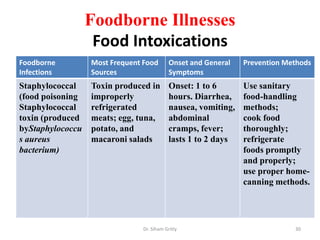 Foodborne Illnesses
Food Intoxications
Foodborne
Infections
Most Frequent Food
Sources
Onset and General
Symptoms
Prevention Methods
Staphylococcal
(food poisoning
Staphylococcal
toxin (produced
byStaphylococcu
s aureus
bacterium)
Toxin produced in
improperly
refrigerated
meats; egg, tuna,
potato, and
macaroni salads
Onset: 1 to 6
hours. Diarrhea,
nausea, vomiting,
abdominal
cramps, fever;
lasts 1 to 2 days
Use sanitary
food-handling
methods;
cook food
thoroughly;
refrigerate
foods promptly
and properly;
use proper home-
canning methods.
Dr. Siham Gritly 30
 
