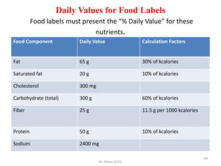 Daily Values for Food Labels
Food labels must present the “% Daily Value” for these
nutrients.
Food Component Daily Value Calculation Factors
Fat 65 g 30% of kcalories
Saturated fat 20 g 10% of kcalories
Cholesterol 300 mg
Carbohydrate (total) 300 g 60% of kcalories
Fiber 25 g 11.5 g per 1000 kcalories
Protein 50 g 10% of kcalories
Sodium 2400 mg
Dr. Siham Gritly
49
 