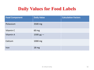 Daily Values for Food Labels
Food Component Daily Value Calculation Factors
Potassium 3500 mg
Vitamin C 60 mg
Vitamin A 1500 μg —
Calcium 1000 mg
Iron 18 mg
Dr. Siham Gritly 50
 
