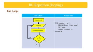 LEC 5 [CS 101] Introduction to computer science.pdf