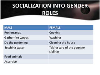 SOCIALIZATION INTO GENDER
               ROLES

MALE                FEMALE
Run errands         Cooking
Gather fire woods   Washing
Do the gardening    Cleaning the house
fetching water      Taking care of the younger
                    siblings
Feed animals
Assertive
 