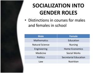 SOCIALIZATION INTO
      GENDER ROLES
• Distinctions in courses for males
  and females in school

         Male               Female
     Mathematics           Education
    Natural Science         Nursing
     Engineering       Home Economics
      Medicine            Social Works
        Politics      Secretarial Education
         Law               Nutrition
 