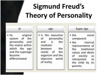 Sigmund Freud’s
               Theory of Personality
         id                     ego                 Super ego

• he         original   • Is the executive     • the         social
  system of the           of     personality     component
  personality and         and       is  the    • the       internal
  the matrix within       mediator               representative of
  which the ego           between       the      the    traditional
  and the superego        needs of the           values and ideals
  become                  organism and the       of society as
  differentiated.         objective world        interpreted     to
                          of reality.            the child by its
                                                 parents.
 