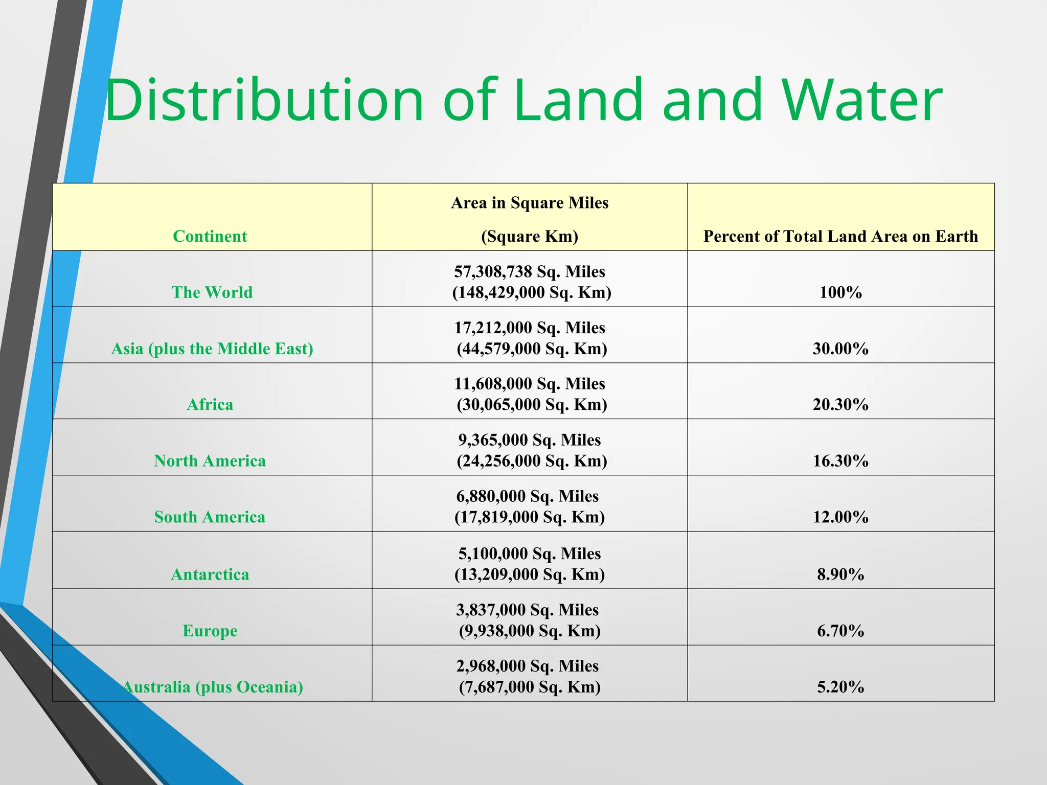 Lec 5 Distribution of Land and Water(Additional Material).ppt