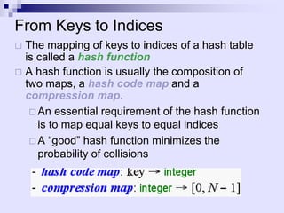 Comprehensive Overview of Hashing Techniques and Collision Resolution ...