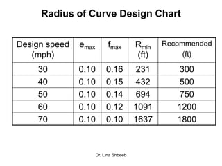 Dr. Lina Shbeeb
Radius of Curve Design Chart
Design speed
(mph)
emax fmax Rmin
(ft)
Recommended
(ft)
30 0.10 0.16 231 300
40 0.10 0.15 432 500
50 0.10 0.14 694 750
60 0.10 0.12 1091 1200
70 0.10 0.10 1637 1800
 